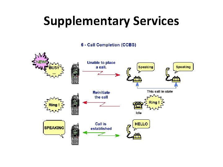 Supplementary Services 