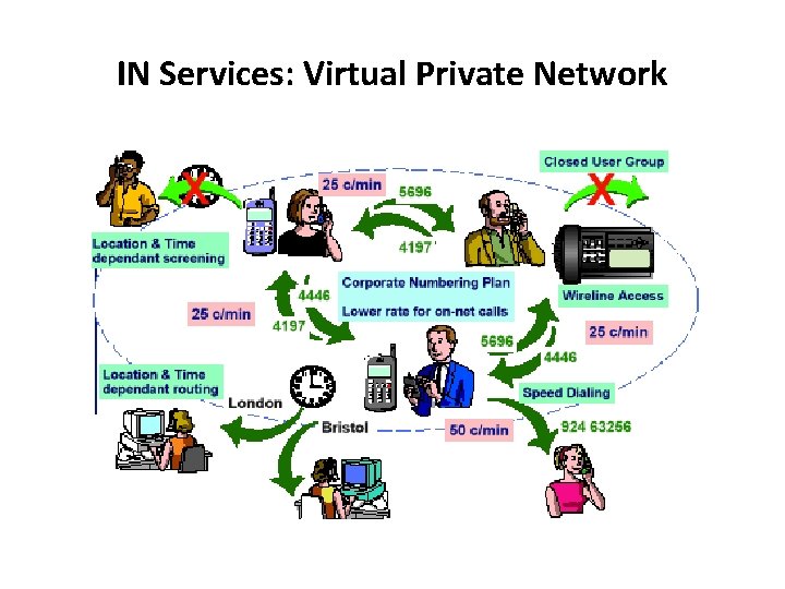 IN Services: Virtual Private Network 