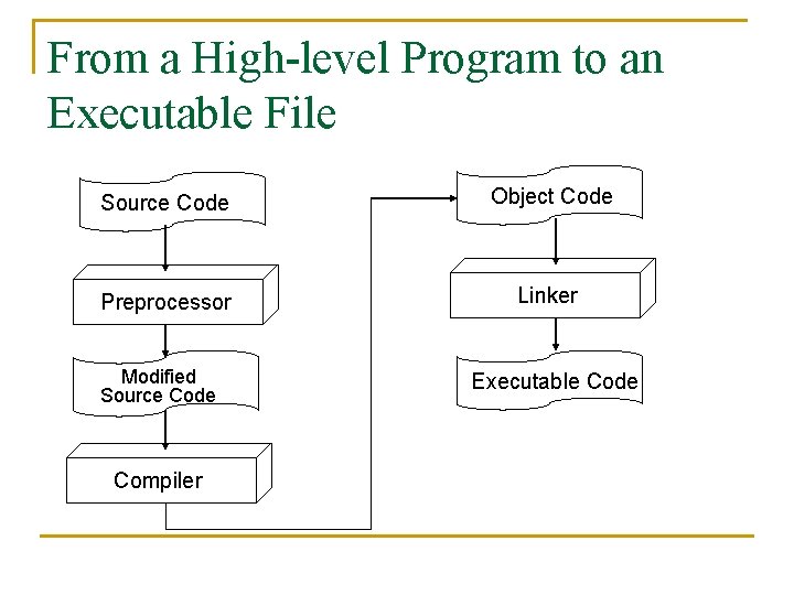From a High-level Program to an Executable File Source Code Object Code Preprocessor Linker