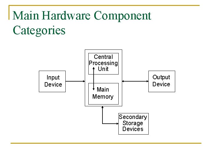 Main Hardware Component Categories Central Processing Unit Input Device Output Device Main Memory Secondary