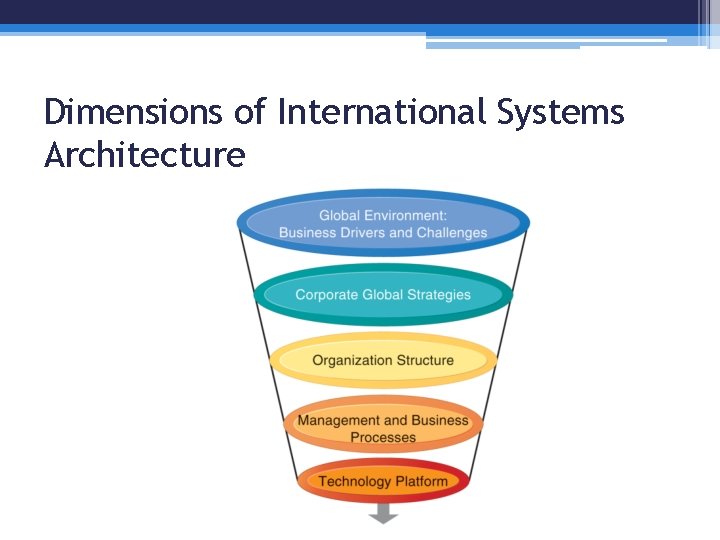 Dimensions of International Systems Architecture 