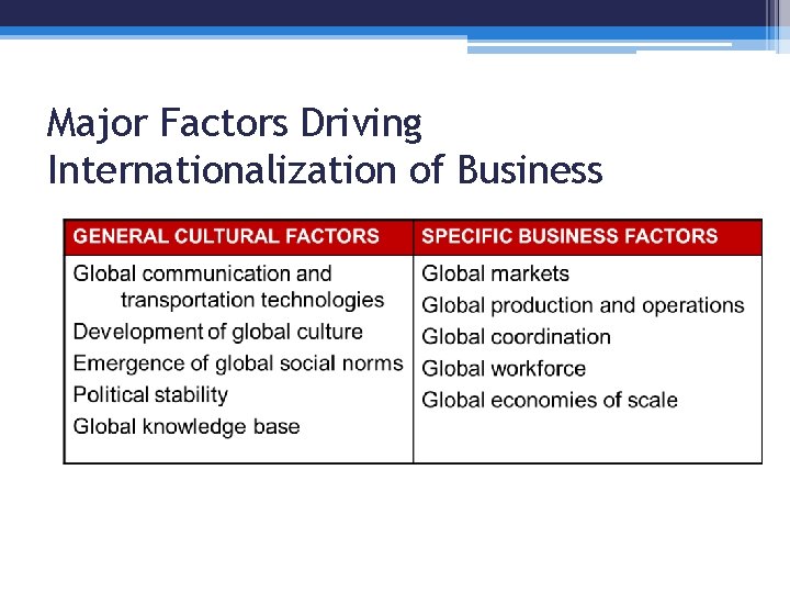 Major Factors Driving Internationalization of Business 