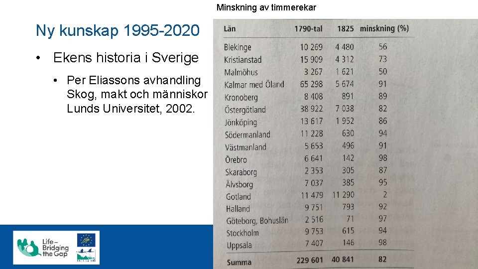 Minskning av timmerekar Ny kunskap 1995 -2020 • Ekens historia i Sverige • Per