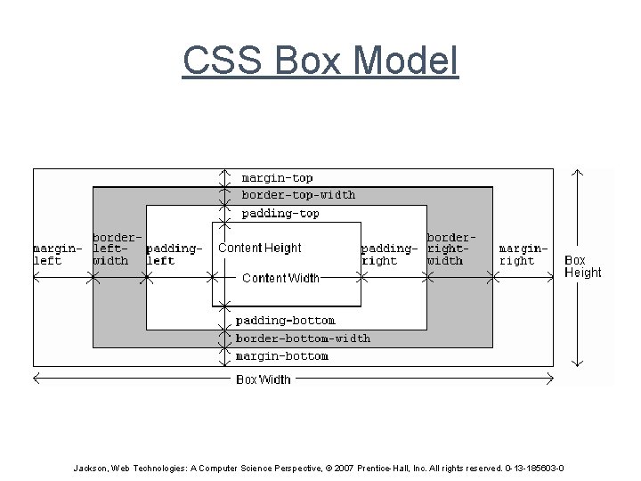 CSS Box Model Jackson, Web Technologies: A Computer Science Perspective, © 2007 Prentice-Hall, Inc.