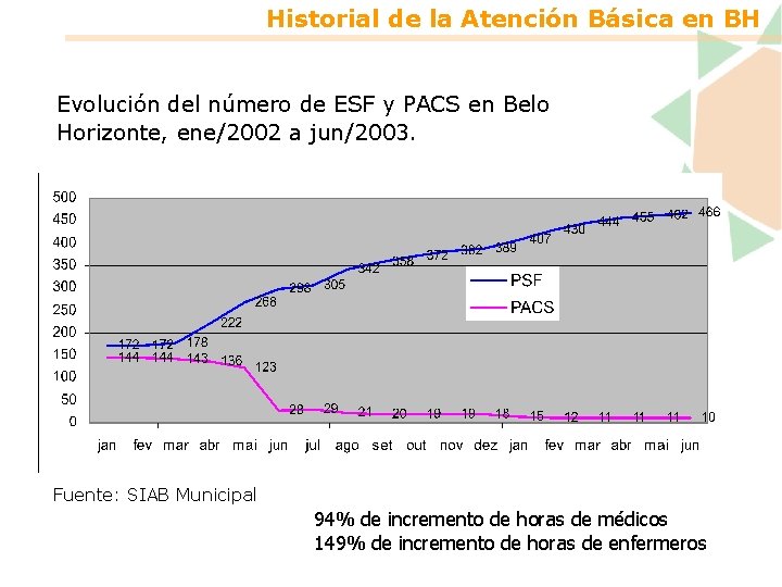 Historial de la Atención Básica en BH Evolución del número de ESF y PACS