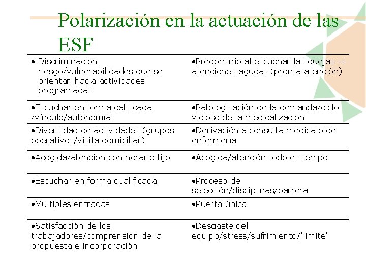 Polarización en la actuación de las ESF Discriminación riesgo/vulnerabilidades que se orientan hacia actividades