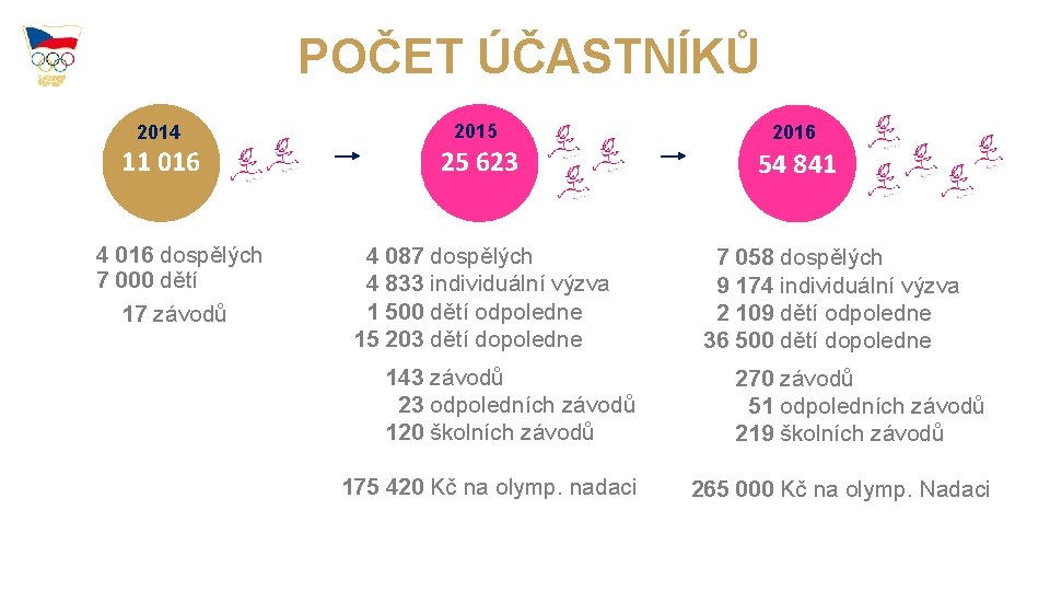 POČET ÚČASTNÍKŮ 2014 2015 2016 11 016 25 623 54 841 4 016 dospělých