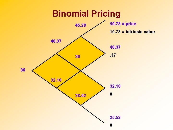 Binomial Pricing 45. 28 50. 78 = price 10. 78 = intrinsic value 40.