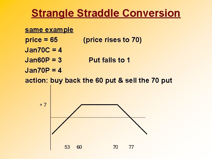 Strangle Straddle Conversion same example price = 65 (price rises to 70) Jan 70