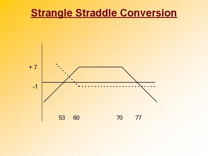 Strangle Straddle Conversion 