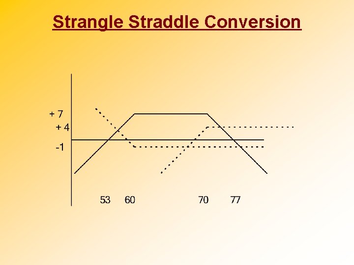 Strangle Straddle Conversion 