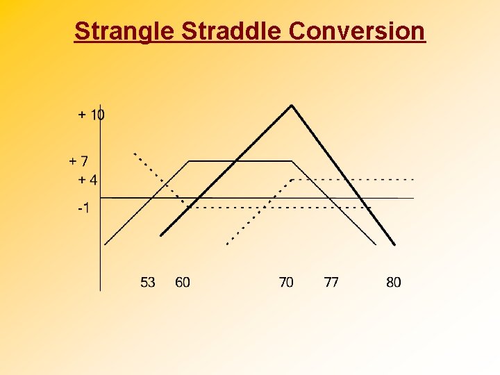 Strangle Straddle Conversion 