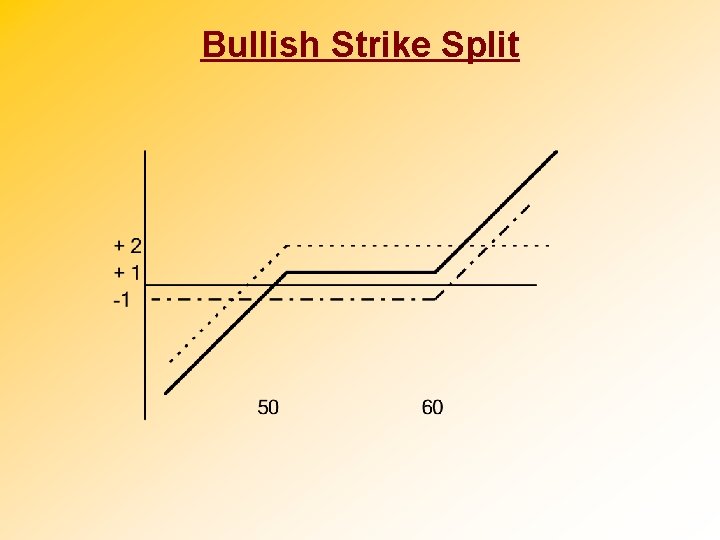 Bullish Strike Split 