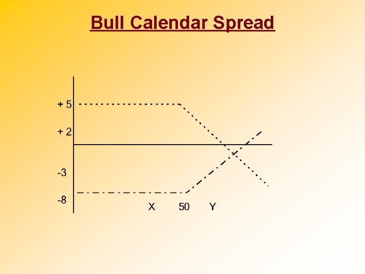 Bull Calendar Spread 