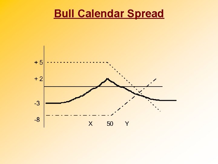 Bull Calendar Spread 
