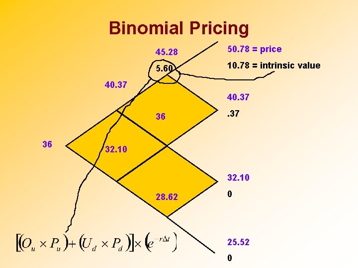 Binomial Pricing 45. 28 50. 78 = price 5. 60 10. 78 = intrinsic