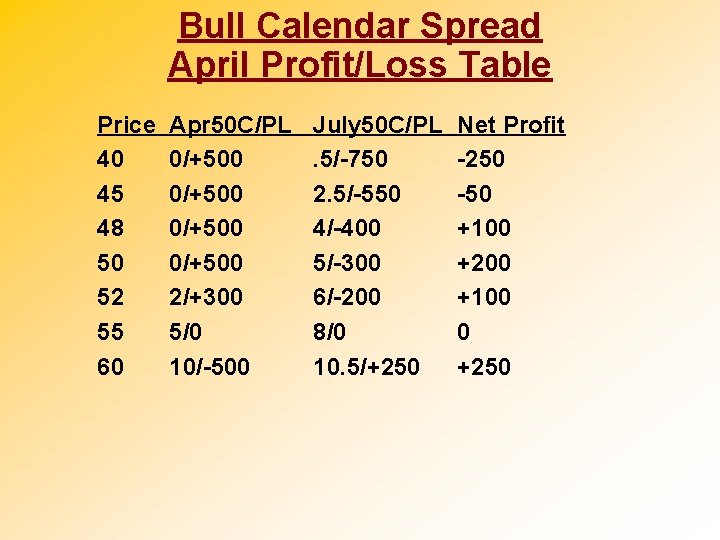 Bull Calendar Spread April Profit/Loss Table Price 40 45 48 50 52 55 60