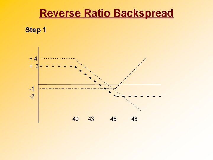 Reverse Ratio Backspread Step 1 