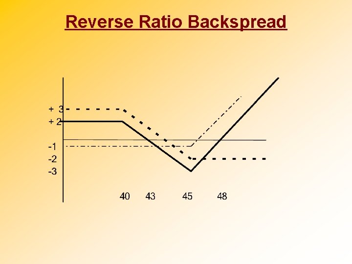 Reverse Ratio Backspread 