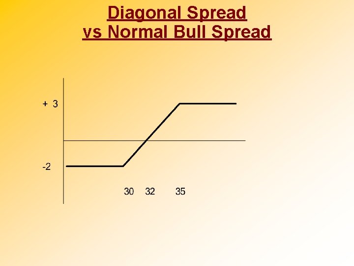 Diagonal Spread vs Normal Bull Spread 