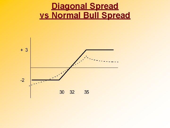 Diagonal Spread vs Normal Bull Spread 