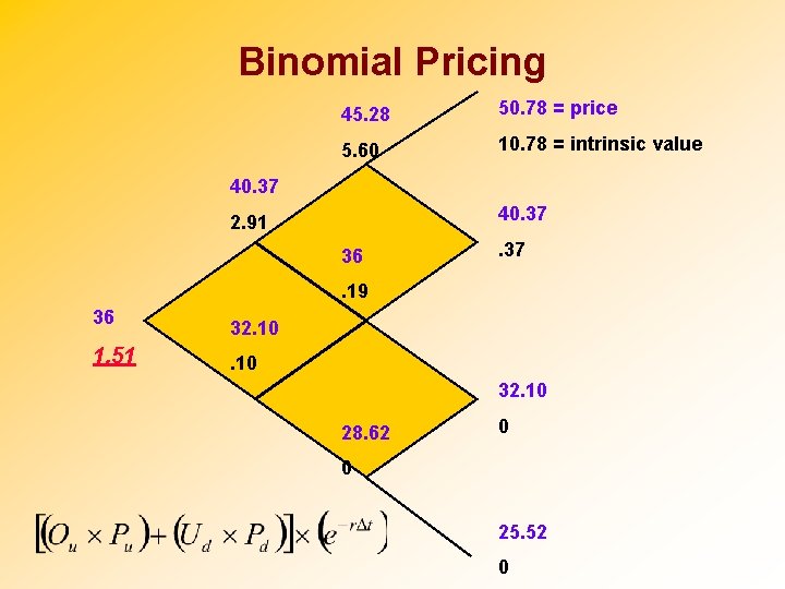 Binomial Pricing 45. 28 50. 78 = price 5. 60 10. 78 = intrinsic