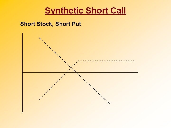 Synthetic Short Call Short Stock, Short Put 