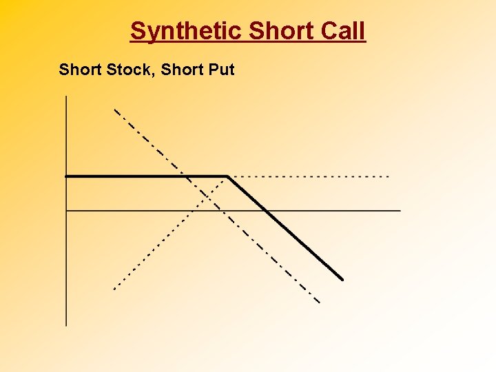 Synthetic Short Call Short Stock, Short Put 