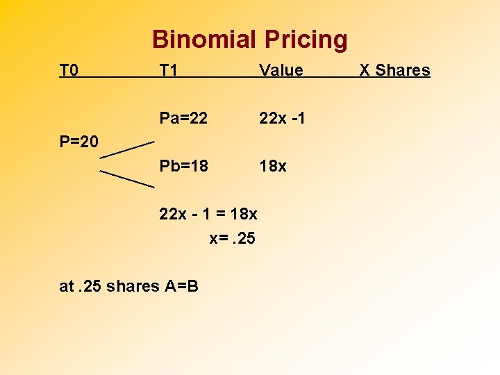 Binomial Pricing T 0 T 1 Value Pa=22 22 x -1 Pb=18 18 x