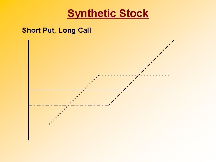 Synthetic Stock Short Put, Long Call 
