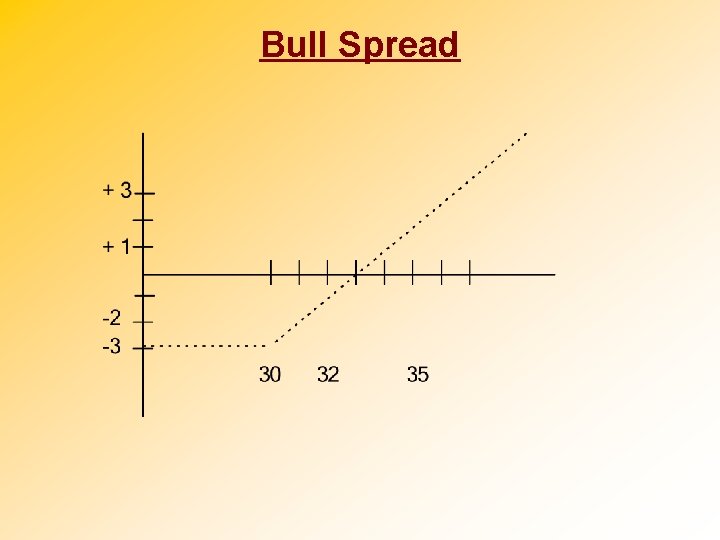 Bull Spread 