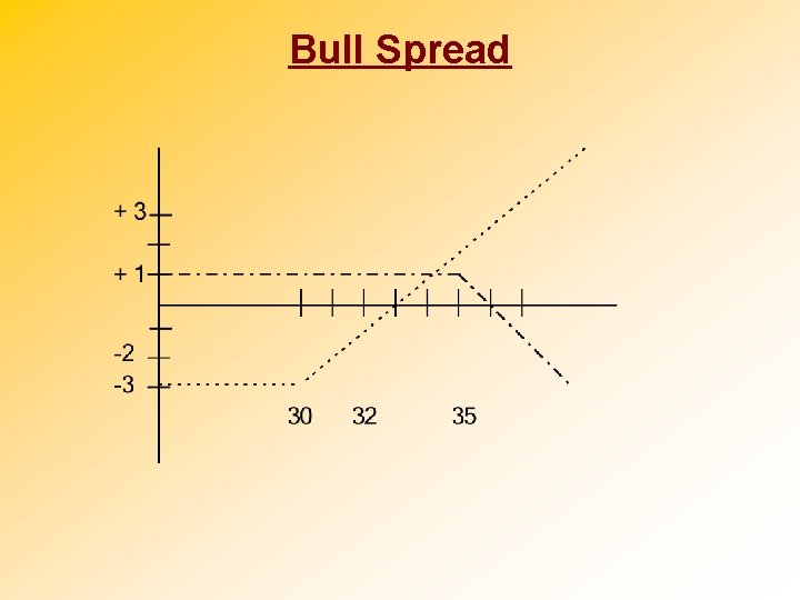 Bull Spread 