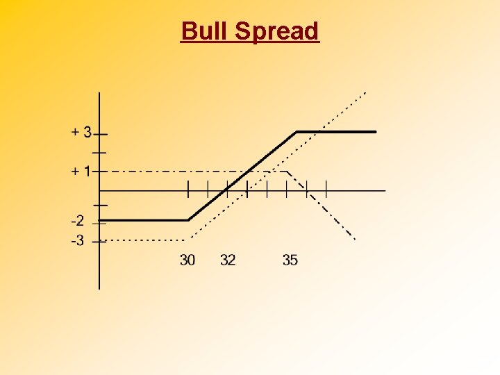 Bull Spread 