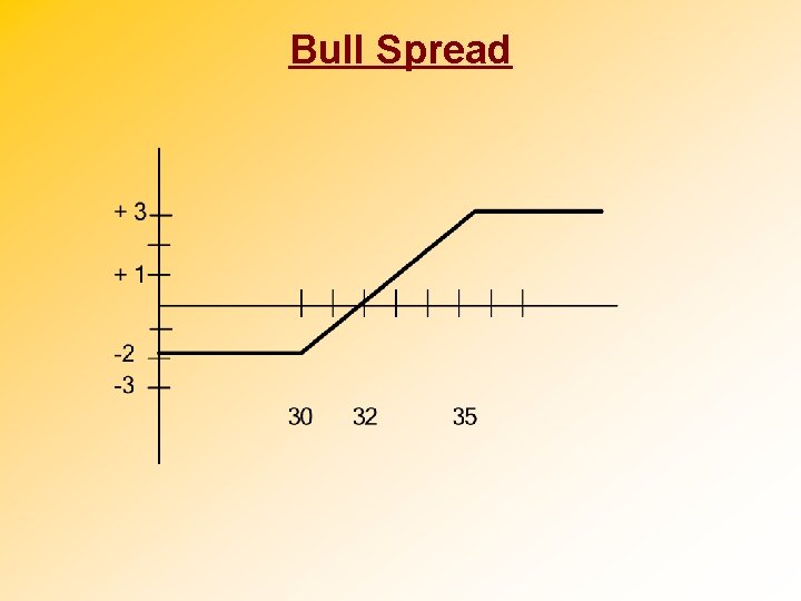 Bull Spread 