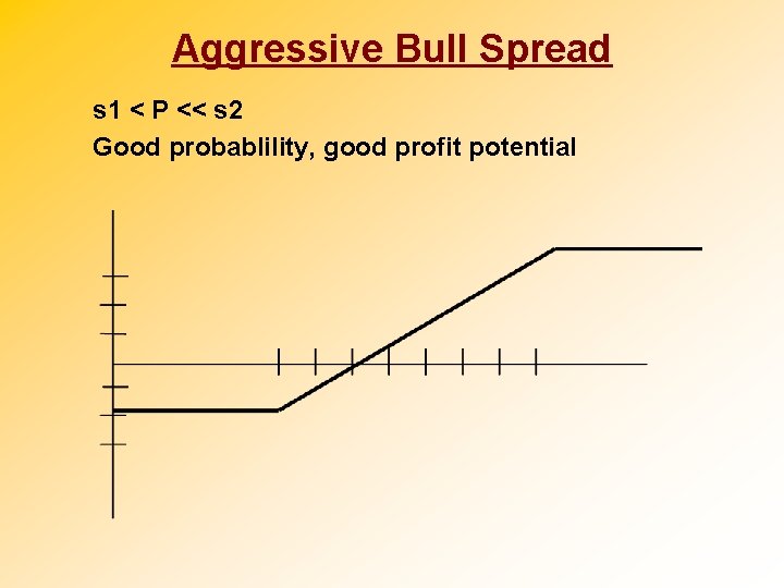 Aggressive Bull Spread s 1 < P << s 2 Good probablility, good profit