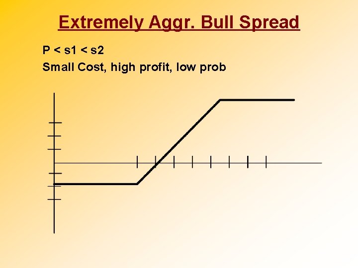 Extremely Aggr. Bull Spread P < s 1 < s 2 Small Cost, high
