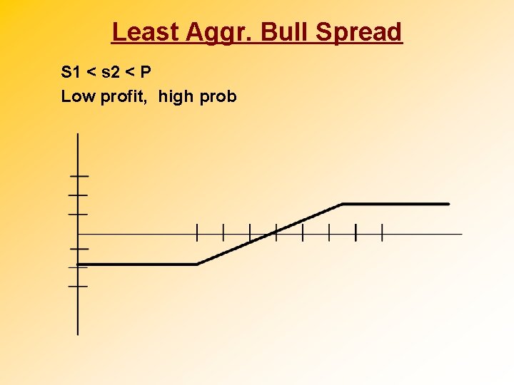 Least Aggr. Bull Spread S 1 < s 2 < P Low profit, high