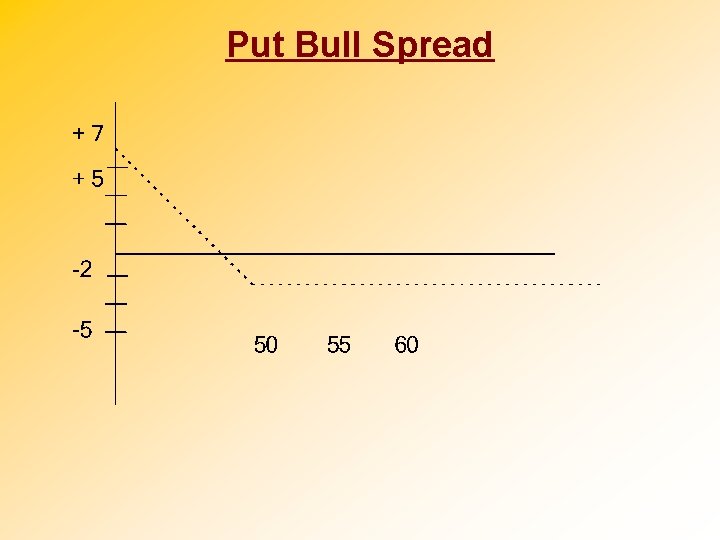 Put Bull Spread 