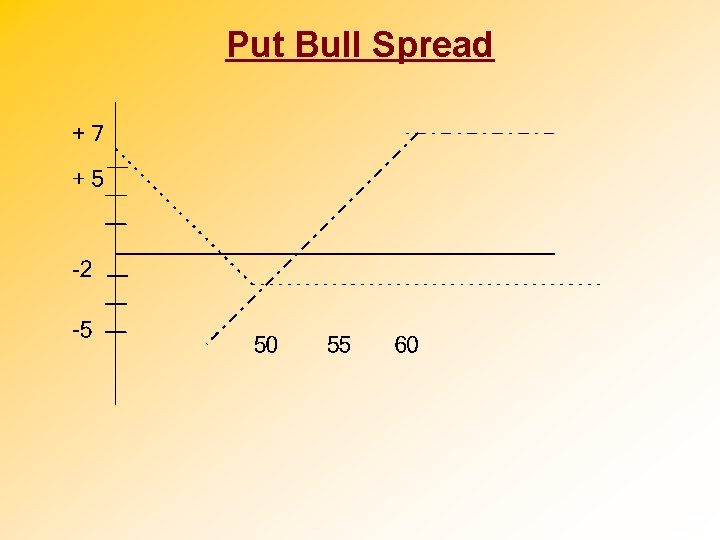 Put Bull Spread 