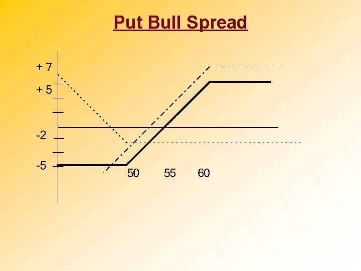 Put Bull Spread 