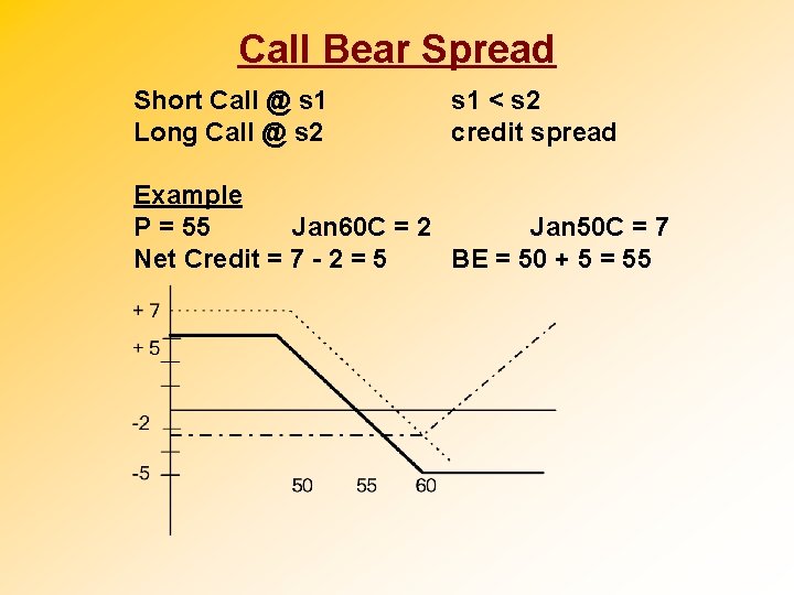 Call Bear Spread Short Call @ s 1 Long Call @ s 2 s