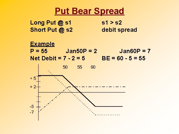 Put Bear Spread Long Put @ s 1 Short Put @ s 2 s