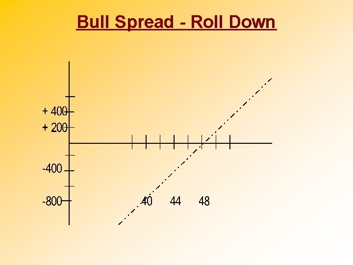 Bull Spread - Roll Down 