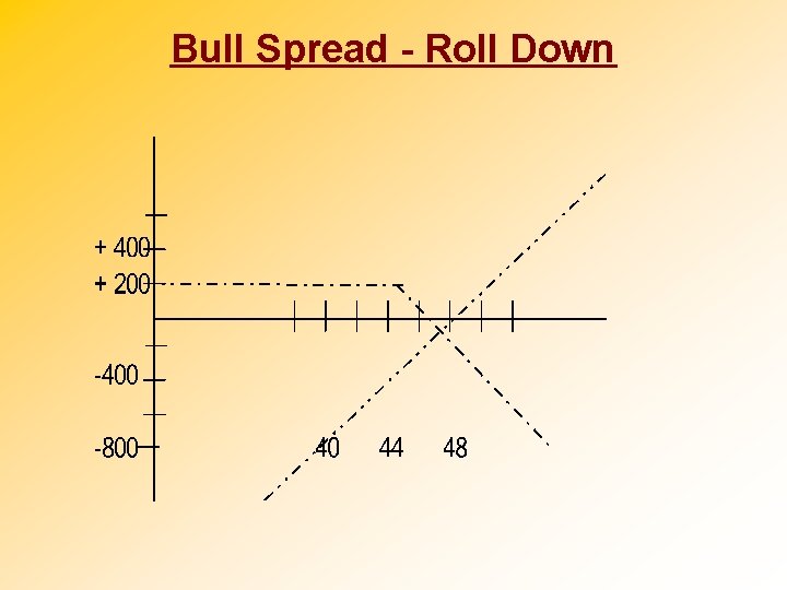 Bull Spread - Roll Down 