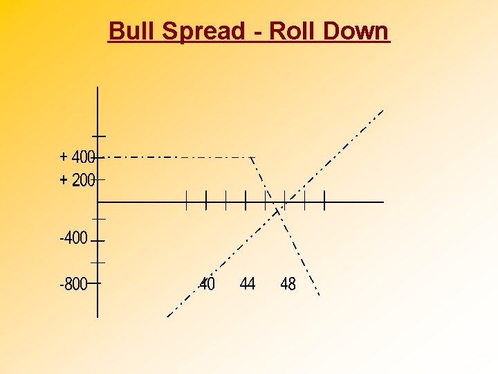 Bull Spread - Roll Down 