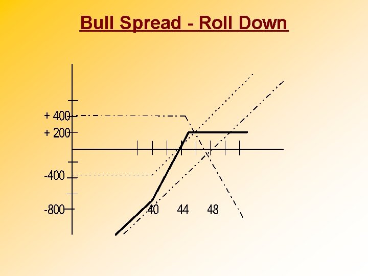 Bull Spread - Roll Down 