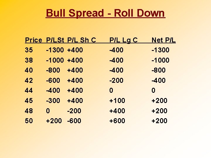 Bull Spread - Roll Down Price 35 38 40 42 44 45 48 50