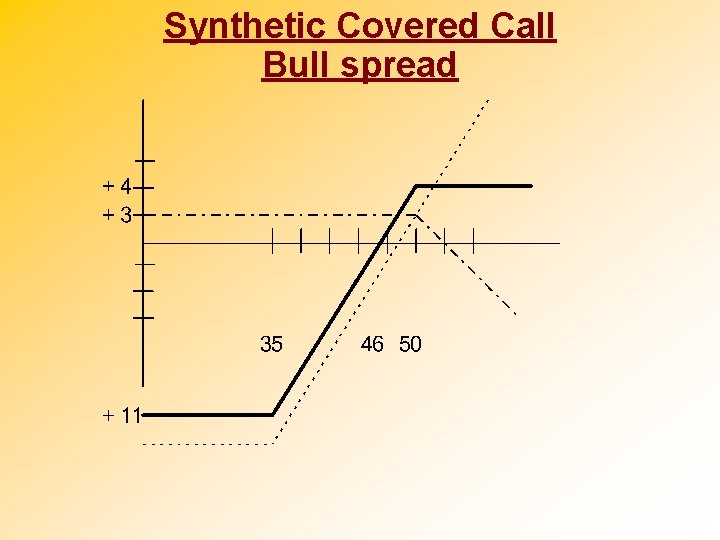 Synthetic Covered Call Bull spread 