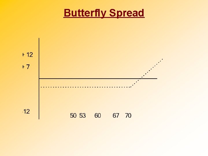 Butterfly Spread 
