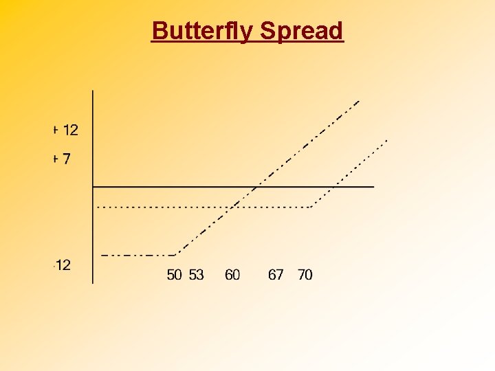 Butterfly Spread 